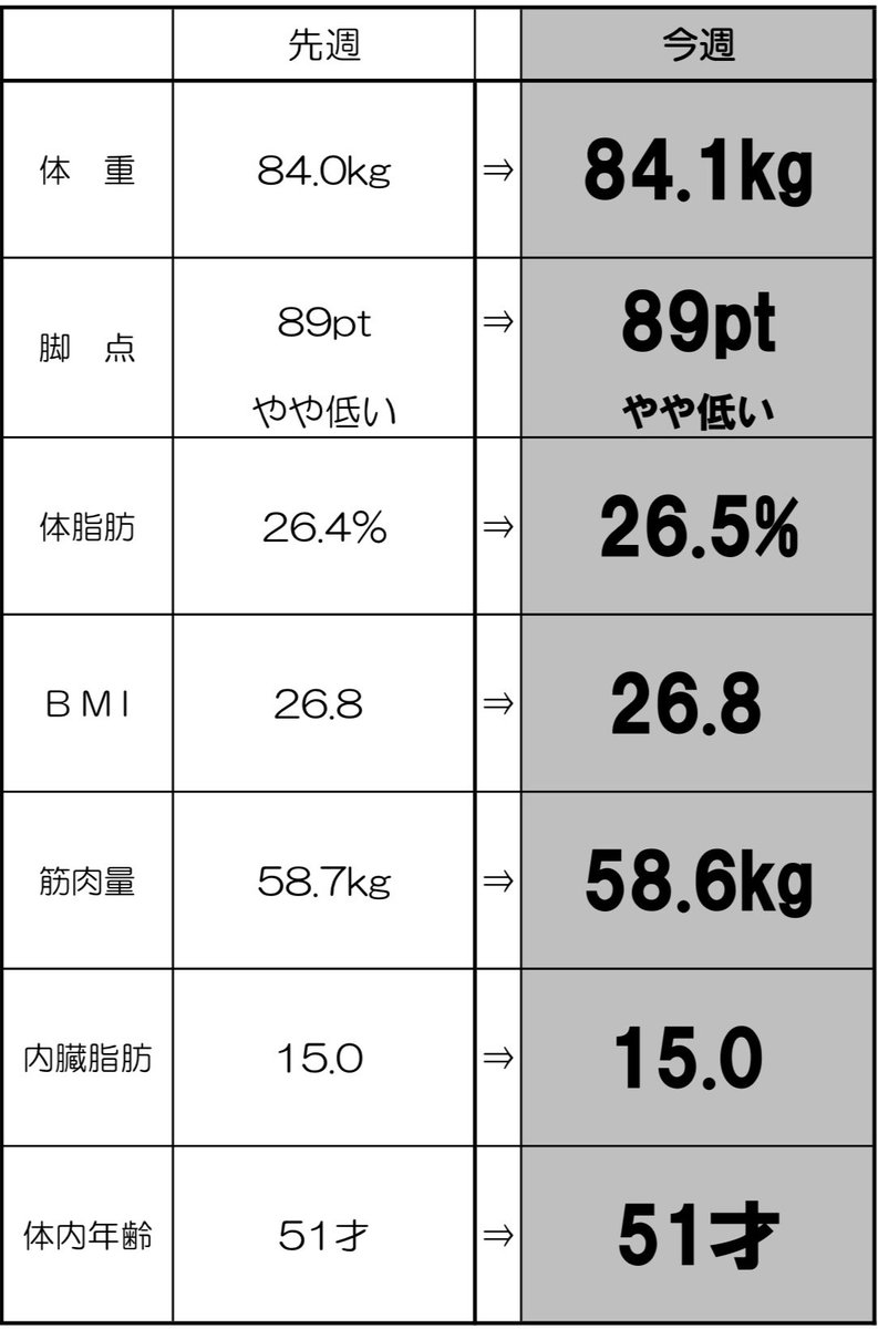 han　脚金額 垣花正ハッピー】 毎週恒例の体組成計測定📏脚点も分かる！ 体組成が