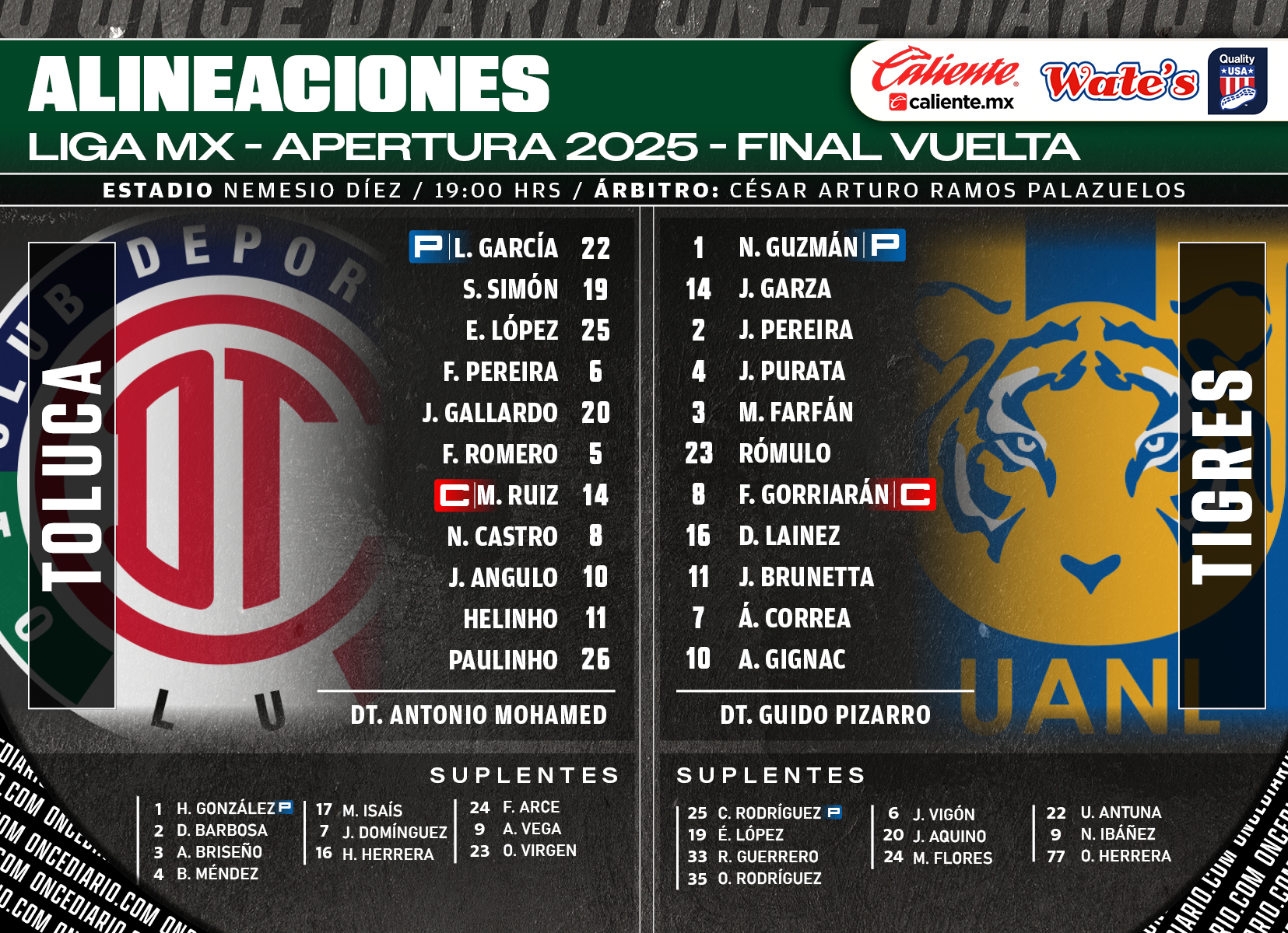 Alineaciones de la Final de Vuelta: Toluca vs. Tigres