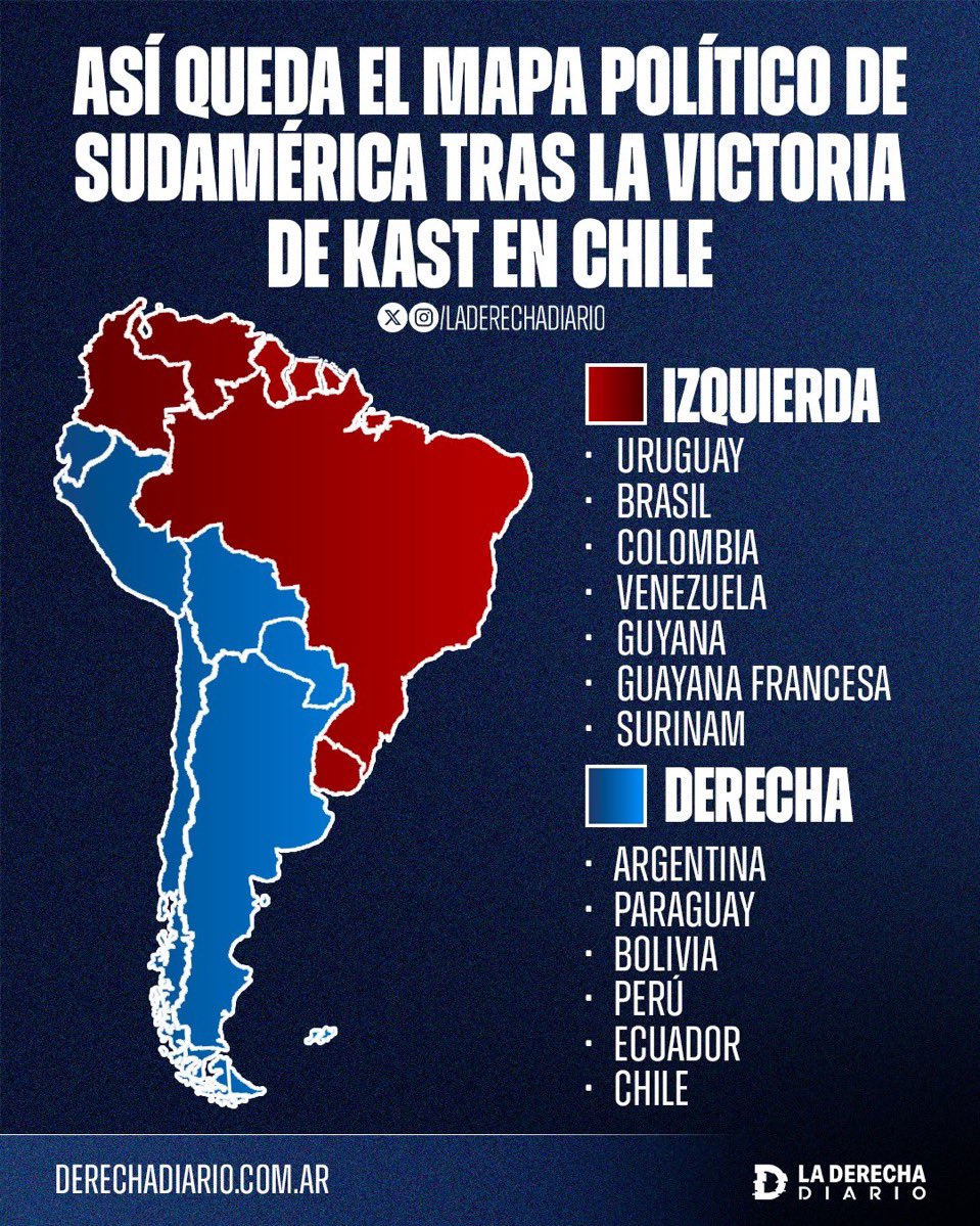 <a href="/DanielNoboaOk/">Daniel Noboa Azin</a> <a href="/joseantoniokast/">José Antonio Kast Rist 🖐️🇨🇱</a> Poco a poco, Latinoamérica se está deshaciendo del progresismo izquierdista.

Estamos en en el lado correcto🇪🇨