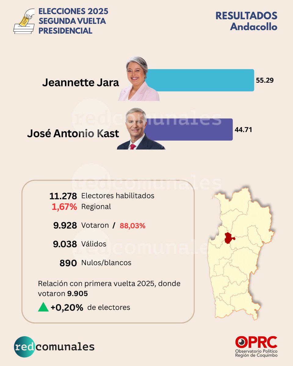 redcomunales's tweet photo. Resultados de la segunda vuelta en #Andacollo. Hubo menor votación que en primera vuelta y Jeannette Jara ganó por 11 puntos. #Presidenciales2025 #VotoComunal #RedComunales https://t.co/oM1VZwOcdF