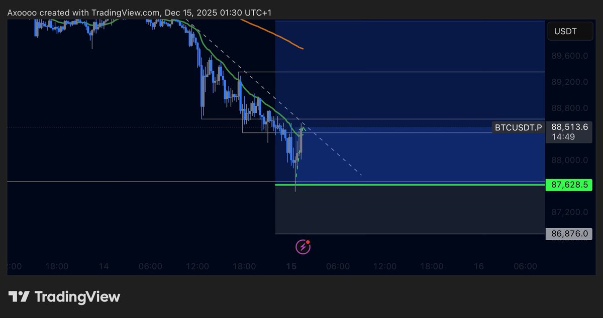 axoalgo's tweet image. Closed some here. 

Would re long more at lows.