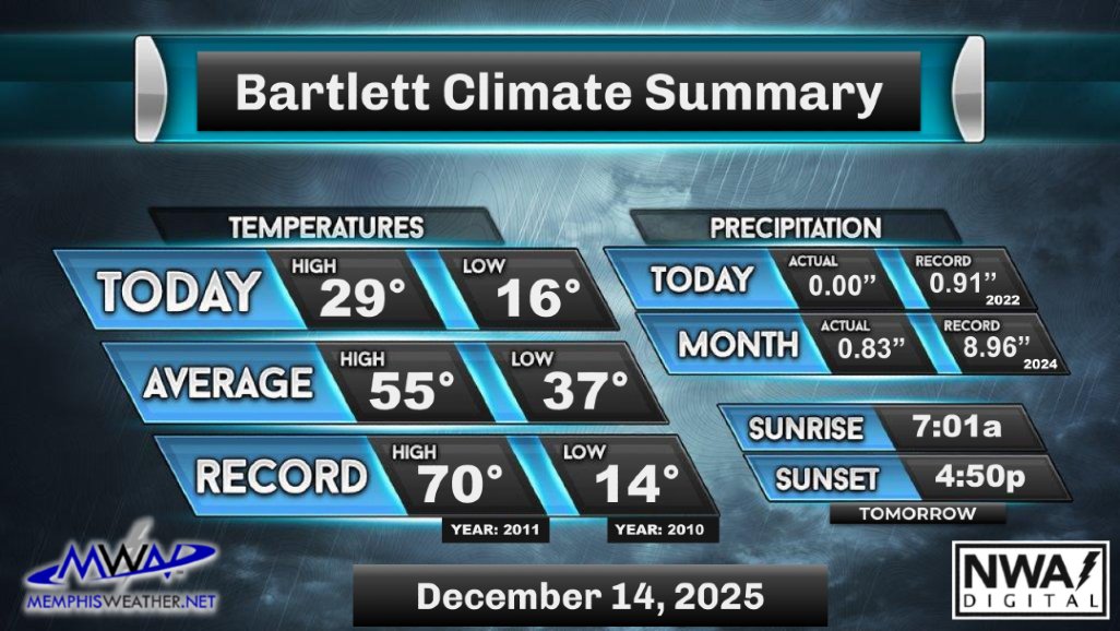 Today was a sunny but bitterly cold day across the metro. Highs stayed in the upper 20s, around 25° below average for this time of year. It has been since late February that temperatures were this low. Warmer weather is expected to start the work week.🥶 /AO