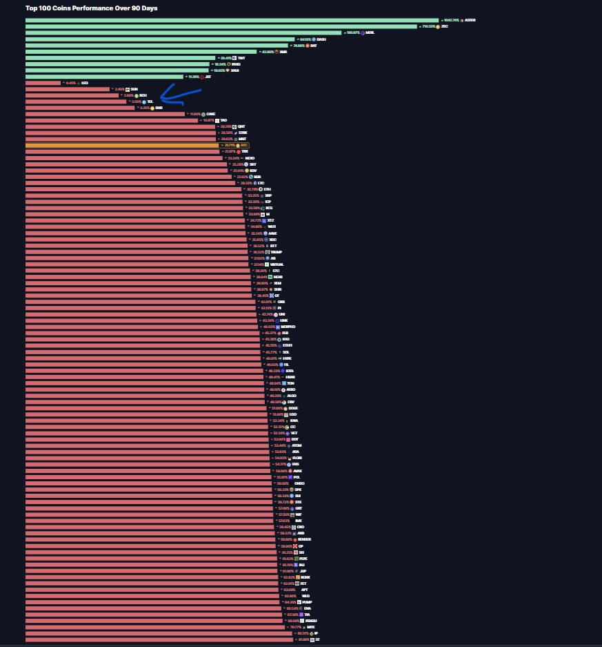 CCribz's tweet image. Here a capture of the TOP100 tokens performance over the last 90 days.

🤯It’s incredible how much strength and resilience $TEL is showing.

Even above big and strong coins such as BNB &amp;amp; XRP.

Slightly in the red, but top performance compared to 99.9% of other alts.

Now only…