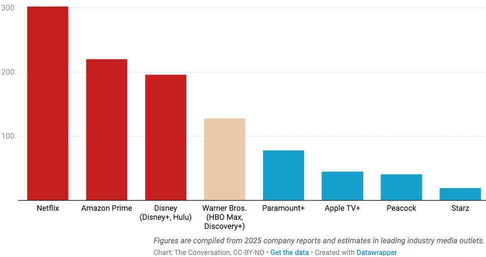pavonvillamayor's tweet photo. The #streaming war.

Million of global subscribers, 2025.

#Netflix #Amazon #Disney https://t.co/v8wDXKFMf9