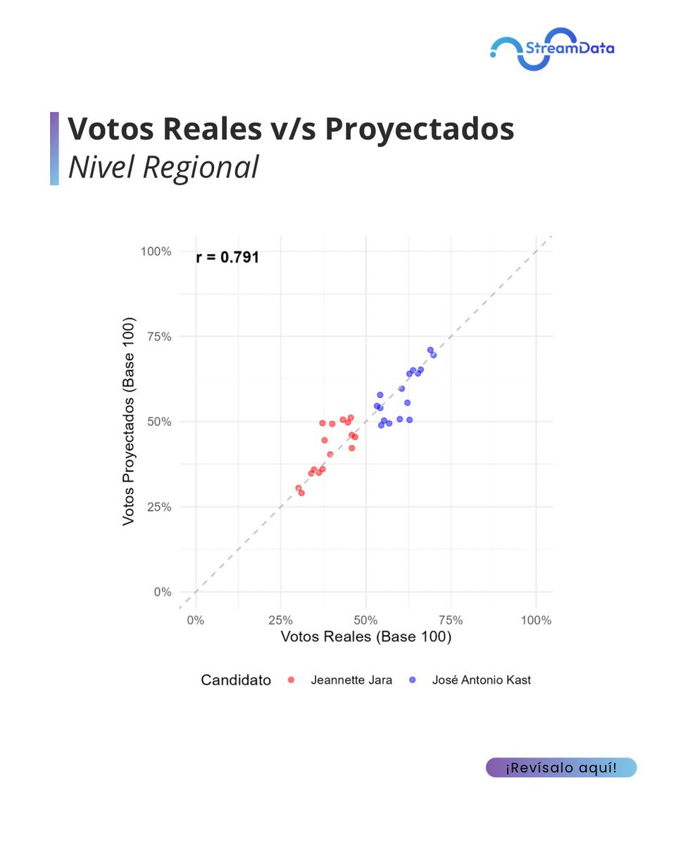 ¿Cómo le fue a la proyección de StreamData? 📊

Comparamos los votos proyectados vs. los votos reales en segunda vuelta, a nivel comunal y regional.

🔍 Los resultados muestran una alta correlación entre proyección y resultado final, lo que refuerza el valor de nuestra tecnología