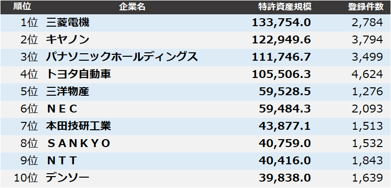 patentresult's tweet photo. 【全業種】#特許資産規模ランキング2025 「全業種」は、1位 #三菱電機、2位 #キヤノン、3位 #パナソニックホールディングス となりました。詳細はこちらから→https://t.co/rasMoqniXM https://t.co/pksp5LZwky