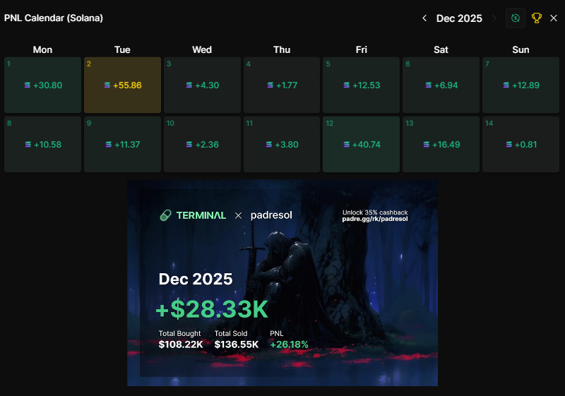We are 2 weeks into December and I have made $28,330

Mindset is everything when it comes to being profitable and this is mine🧠👇

Don't focus solely on your daily gains....

If you let your daily PnL dictate how you trade and how you feel, you’ll never be profitable 

The real