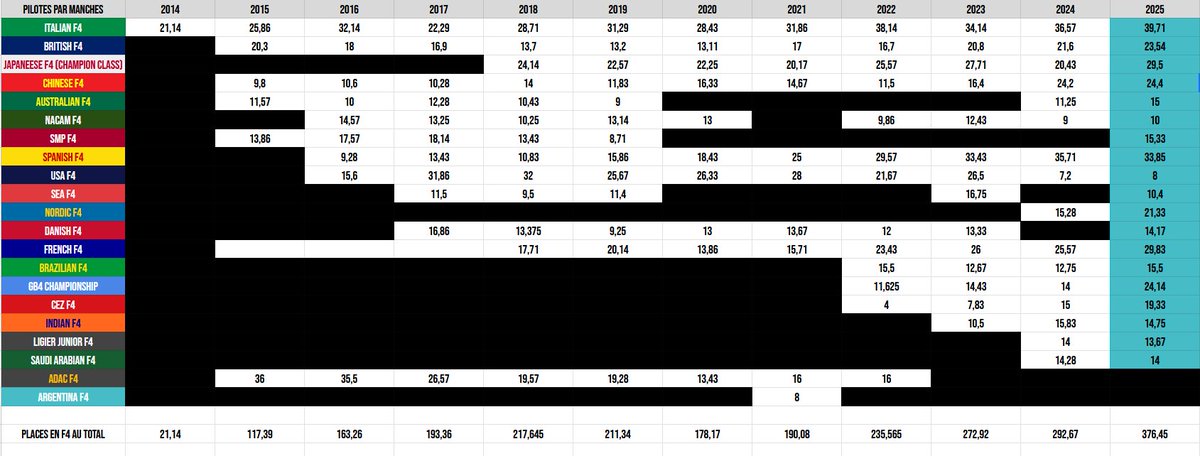 La Formule 4 est en pleine extension, des grilles pleines a ras bord en F4 Italienne, de nouveaux championnats qui débarquent partout dans le monde

Mais a quel point ces championnats évoluent :

Voici un Graphique de la moyenne des participants des différents championnats de F4