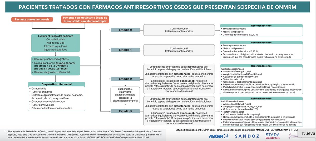 GranaTacha's tweet photo. Osteoporosis y osteonecrosis maxilar. Nuevo posicionamiento https://t.co/upTkjXOVwY https://t.co/EjVrY21AOq