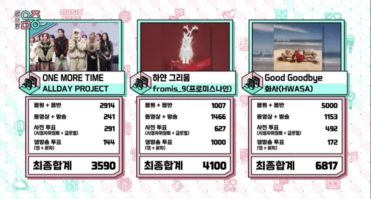KJ_kpopfanboy95's tweet photo. HWASA 'Good Goodbye' 3rd WIN ON MUSIC CORE
#GoodGoodbye3rdWin #HWASA10thWin
#화사 #HWASA #GoodGoodbye
(251213) https://t.co/tYVkqRo8sY