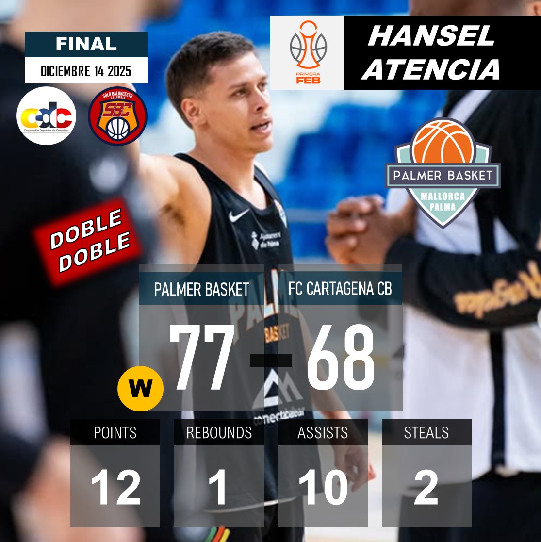 PRIMERA FEB  (🇪🇸 España)
PALMER BASKET ganó hoy 77-68 a FC CARTAGENA CB.
HANSEL ATENCIA 🇨🇴 (doble-doble) 12PTS-1REB-2AST-2STL.