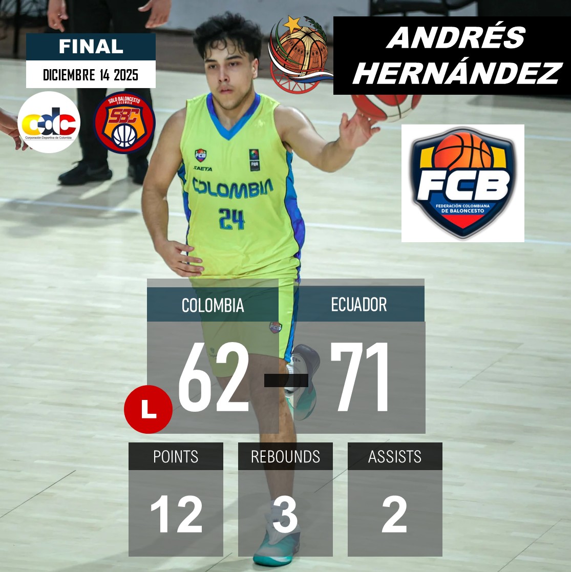 FIBA U17 SOUTH AMERCAN CHAMPIONSHIP
(Asunción 🇵🇾) 2025 - Clasificación 8-7
COLOMBIA perdió 62-71 contra ECUADOR y quedó último en el Sudamericano U17.
LEONARDO RESTREPO 🇨🇴 24PTS-7REB-2AST-1BLK.
ANDRÉS HERNÁNDEZ 🇨🇴 12PTS-3REB-2AST.