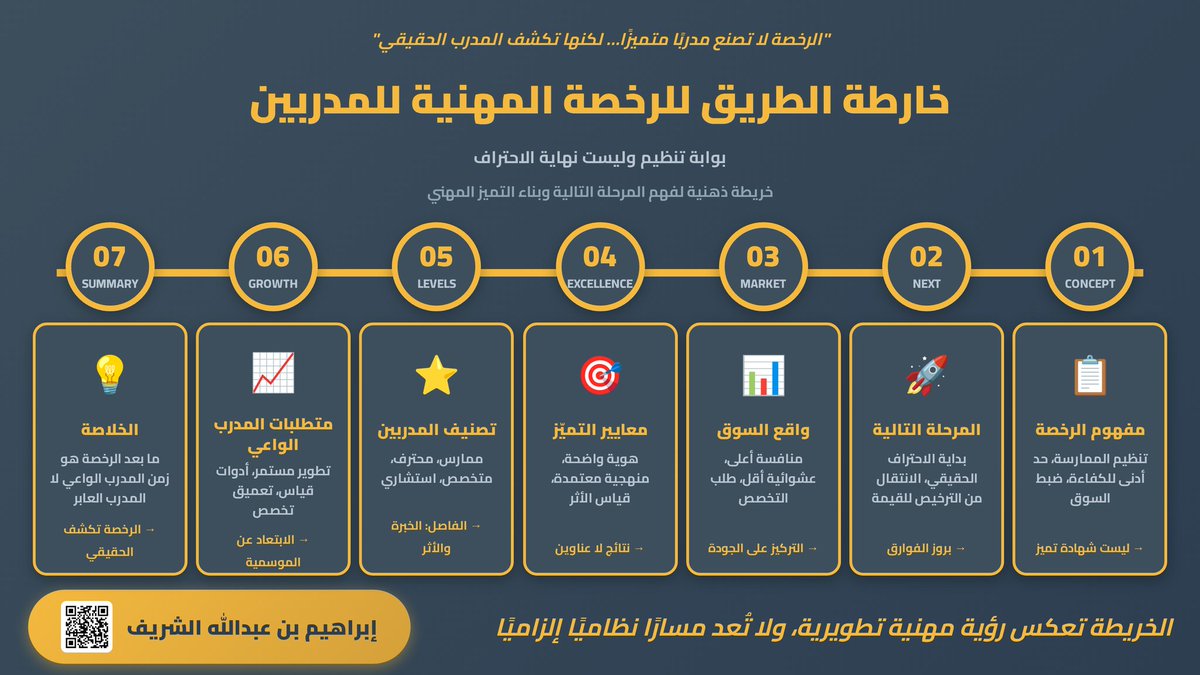 ○ وعي...

○ #الرخصة_المهنية_للمدربين ليست نهاية الاحتراف… بل بدايته.
هي بوابة تنظيم وحدٌّ أدنى للكفاءة، لا شهادة تميّز.

○ خريطة ما بعد الرخصة توضّح الطريق الحقيقي:
• من الترخيص إلى القيمة
• ومن العناوين إلى الأثر
• ومن العمومية إلى التخصص

○ الرخصة لا تصنع مدربًا