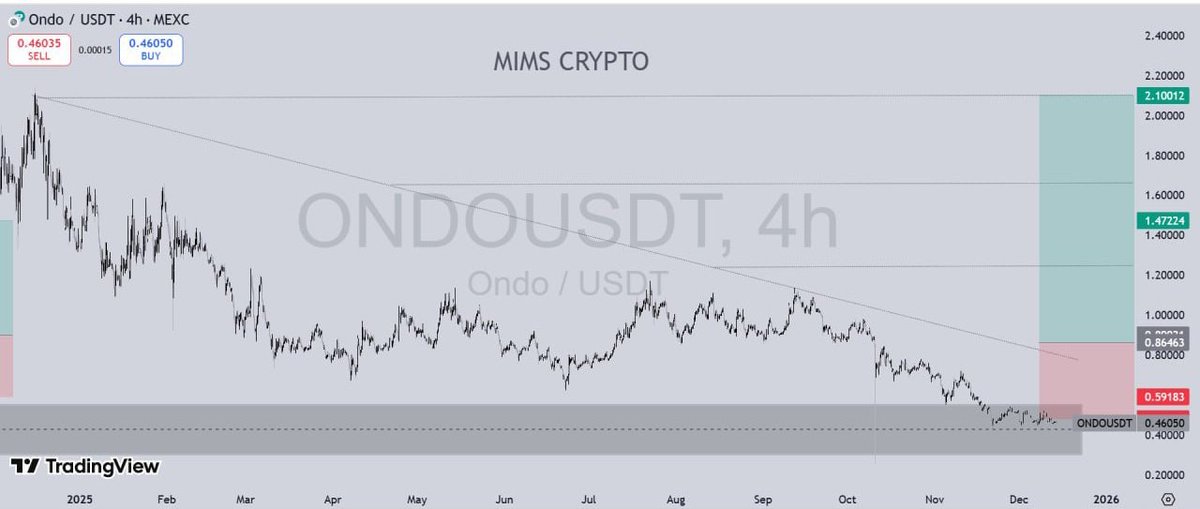 $ONDO USDT