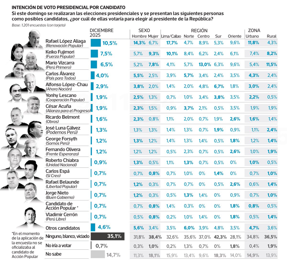 Encuesta Datum - 14/12/2025.