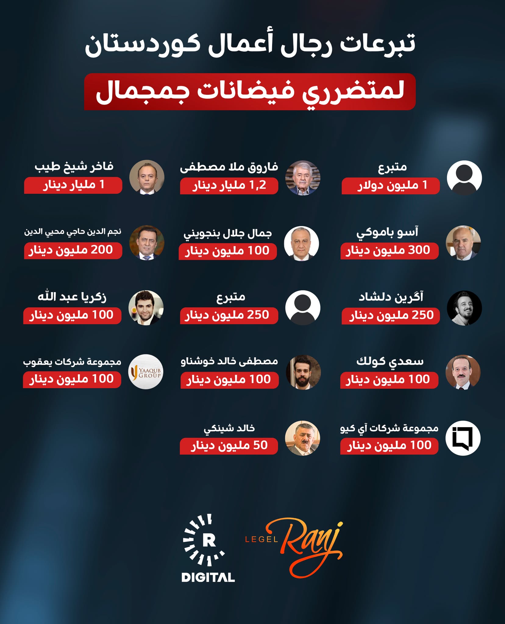 رجال الأعمال والشركات التي أسهمت في حملة مذيع رووداو رنج سنكاوي لجمع المساعدات لمتضرري الفيضانات في جمجمال 