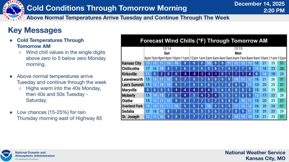 NWSKansasCity's tweet image. Cold conditions will continue through tomorrow morning as wind chill values drop into the single digits above zero to 5 below zero. A warming trend is expected to begin tomorrow afternoon with highs return to near normal in the 40s.