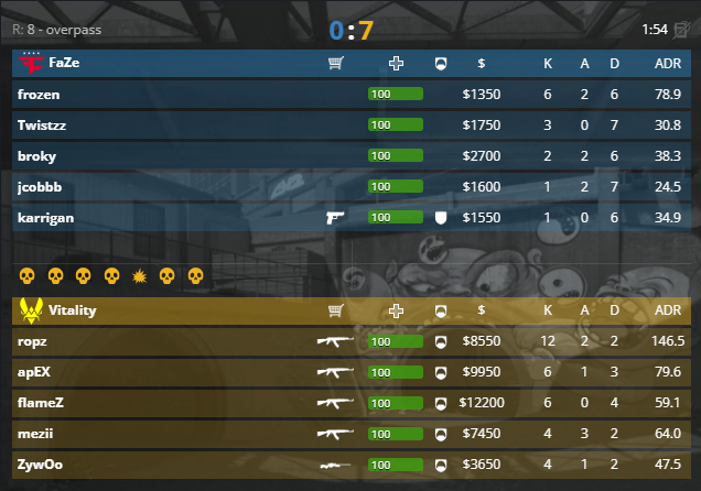 xplay_gg's tweet image. Vitality is still confidently in the lead 👀

#Vitality #FaZe #StarLadder