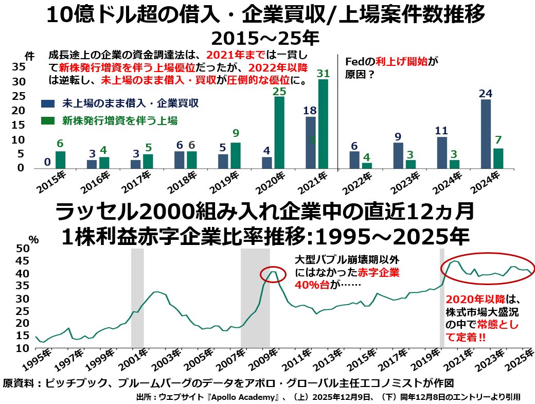 2022年以降 #新規上場が激減、未上場のまま買収や大口融資案件は激増。理由は金利上昇? 20～21年IPO組に上場直後のご祝儀相場でファンドが売り抜けたあとは赤字続きという  #悪徳企業 が多かったから。#プライベート市場 は調査能力を持つ #機関投資家が圧倒的に有利 だが ...