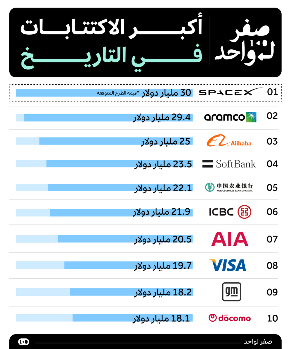 هل نشهد أكبر اكتتاب في التاريخ؟ 📈

تتجه <a href="/SpaceX/">SpaceX</a> لتسجيل أكبر اكتتاب عام في التاريخ بقيمة تقديرية تصل إلى 30 مليار دولار، متفوقة على <a href="/aramco/">aramco</a> المتصدرة للقائمة الحالية

- تقييم SpaceX المتوقع عند الطرح: 1.5 تريليون دولار

- تقييم أرامكو وقت الطرح: 1.7 تريليون دولار