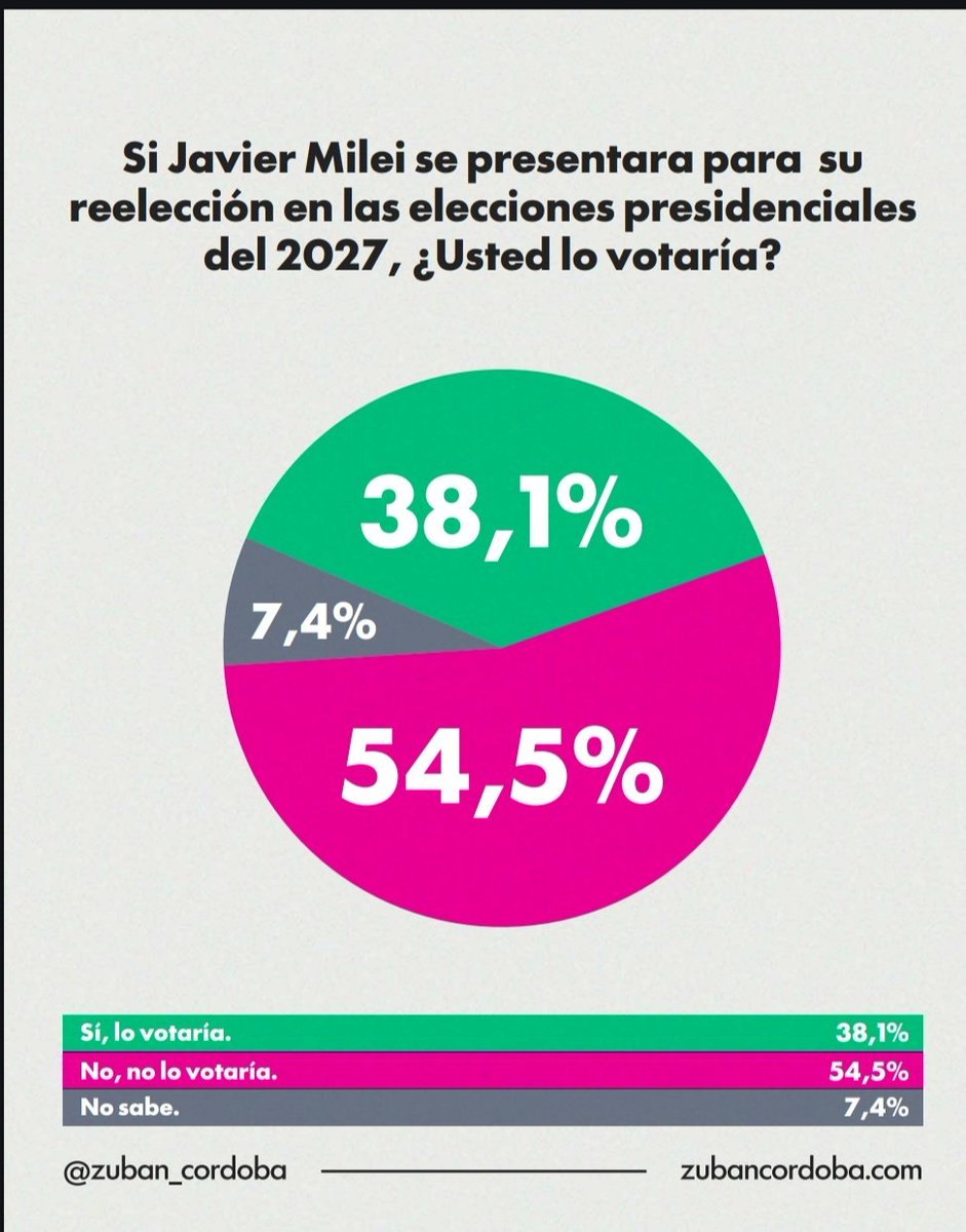 Dos años faltan para que termine el gobierno de Milei.
Muchos lo apoyaron, aunque cada día estén peor.
Pocos dicen que lo votarían en 2027 pero... una cosa es lo que se dice y otra lo que se hace.
Lamentablemente.
Excelente trabajo de <a href="/Zuban_Cordoba/">Zuban Cordoba</a> para terminar el año.