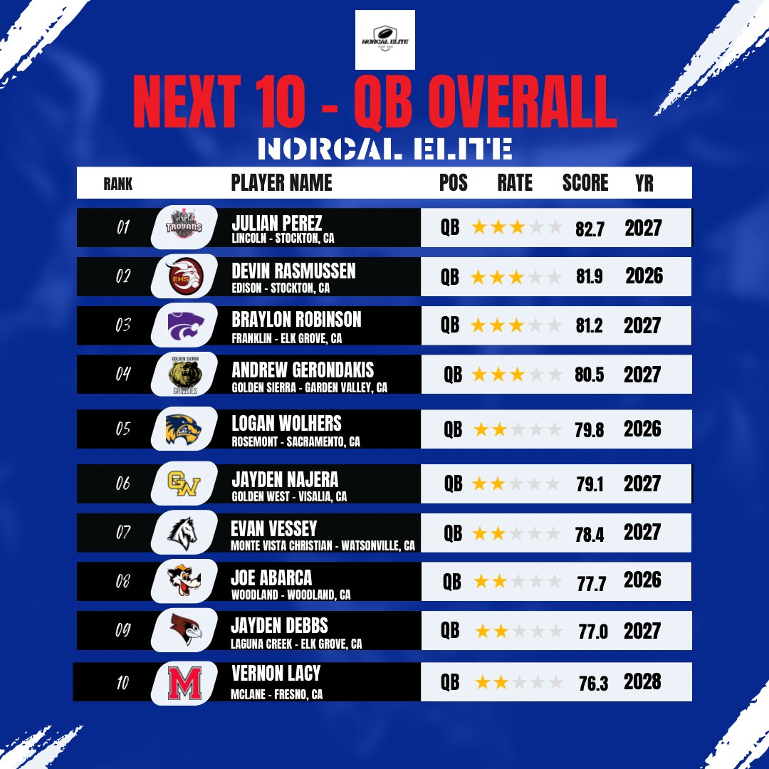 NorCal Elite 100 tweet media