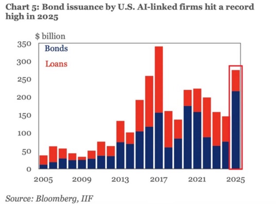 AI投資を支える負債は急膨張し、米国ではAI関連の社債・ローン発行が記録的水準に達した。一方、民間のAI投資と政府の財政赤字が資本を奪い合う構図は見過ごされている。資本コストは静かに上昇し、金利高止まりや他産業への資金制約として表れる。AI負債は市場構造を  ...