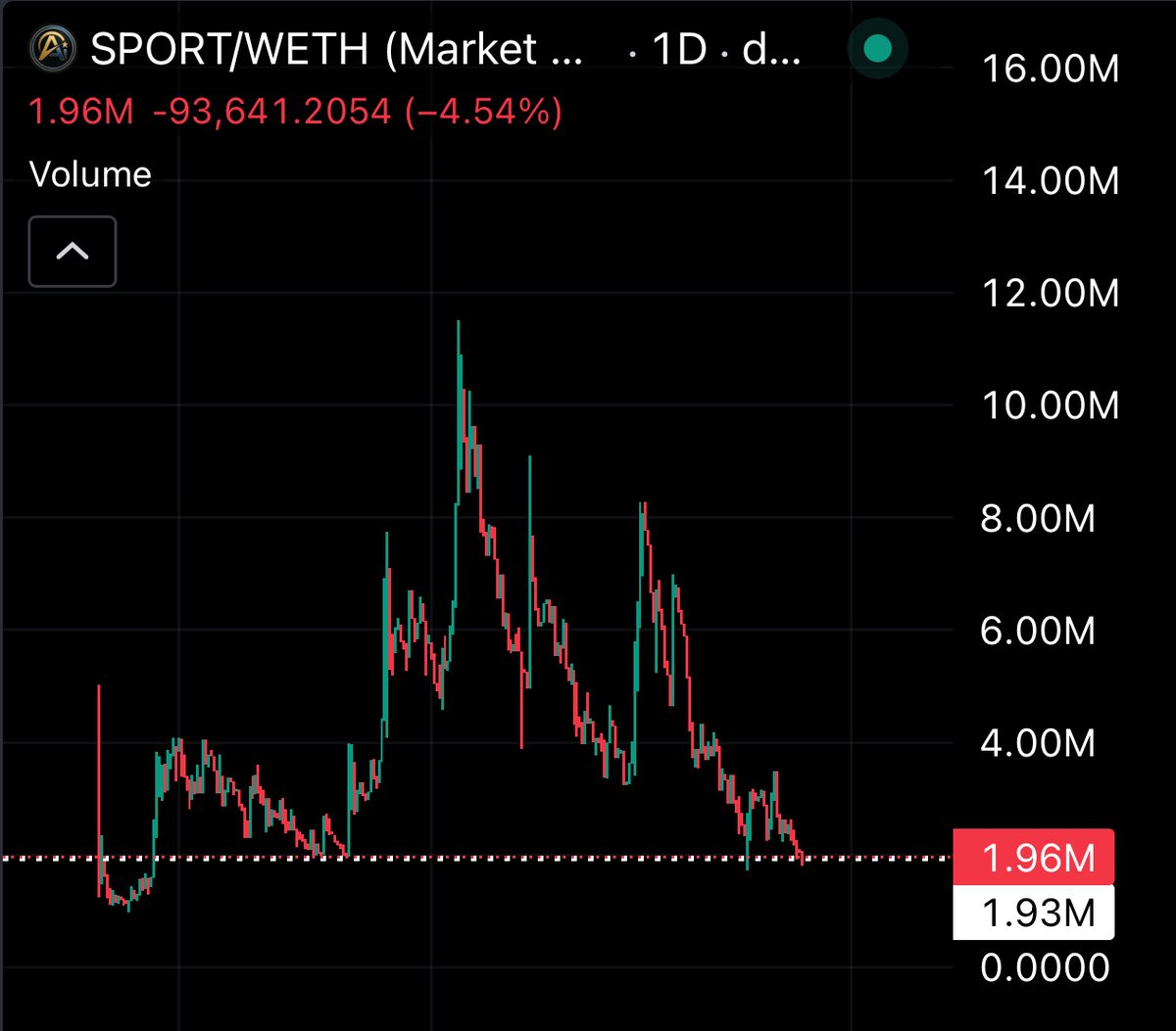 I just bought a bag of $SPORT (on Base) at this current price $0.024. 

You know the predictions market is trending, so this could be sent hard in the coming days. 

Most sports bettors grind for 55-57% win rates. Staicy’s AI model is currently crushing it at 77% accuracy on its