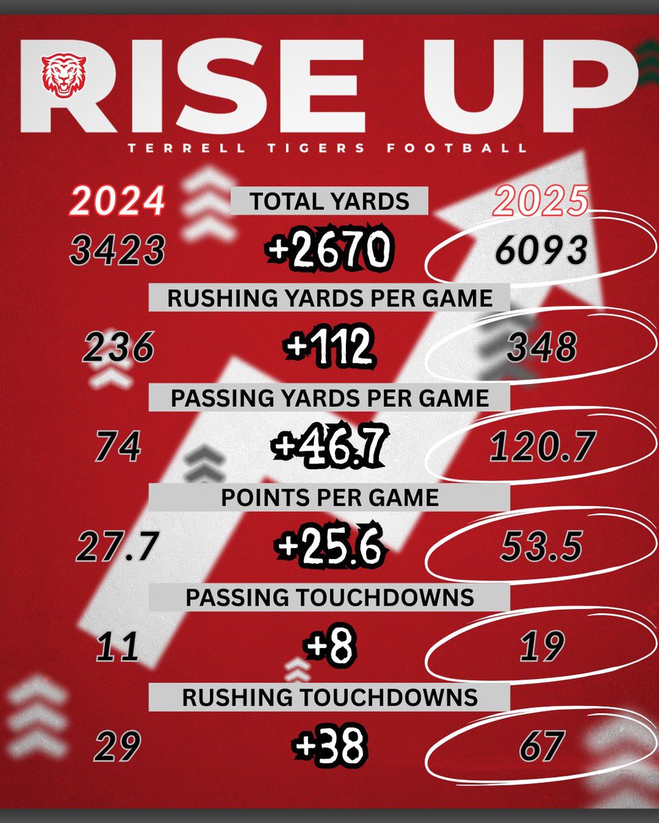 Very proud of the offensive progress this season for the <a href="/TerrellTigerFB/">Terrell Tigers Football</a> program. #CTG