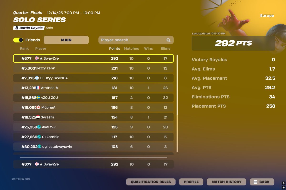 died to a cheater last game W <a href="/FNCompetitive/">Fortnite Competitive</a>
