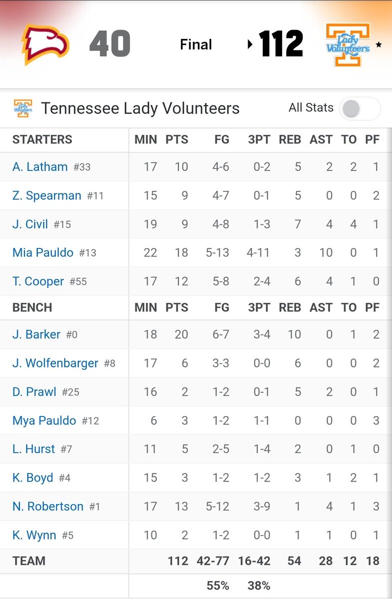 The Lady Vols made it look easy as they defeated Winthrop, 112-40. 

Photo by #Tennessee Lady Vols Basketball