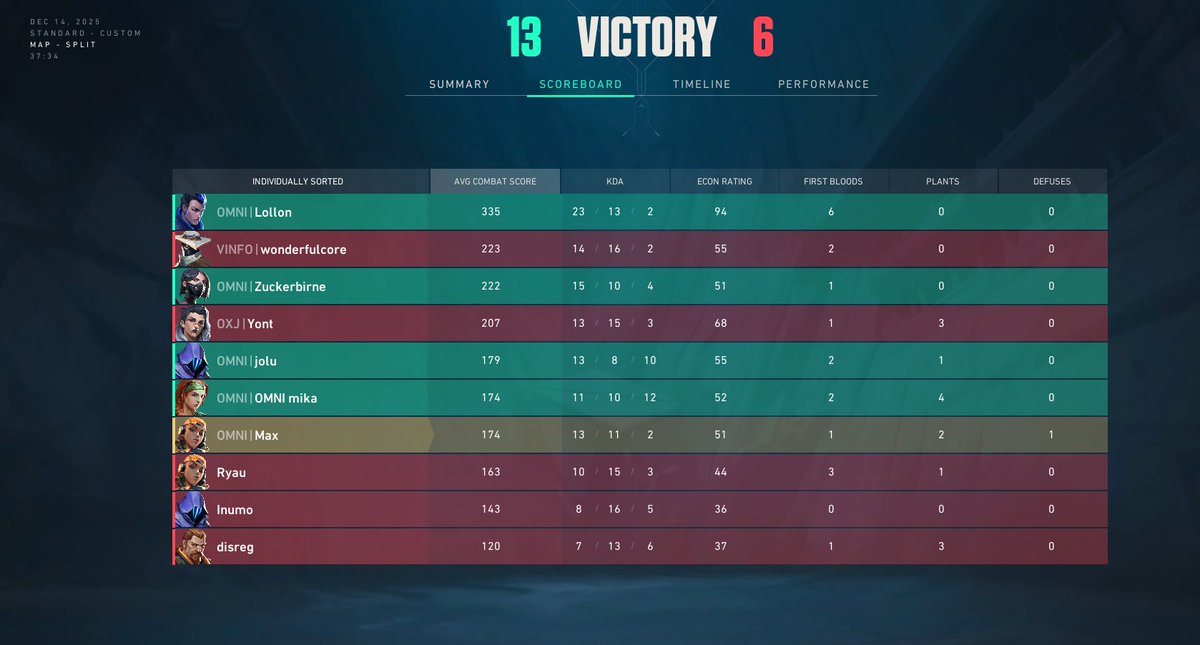 Won Penguins cup Qualifier #2 today 
gg to all teams
13-6 in Finals
<a href="/Spray_FPS/">Spray</a> goated sub for first game