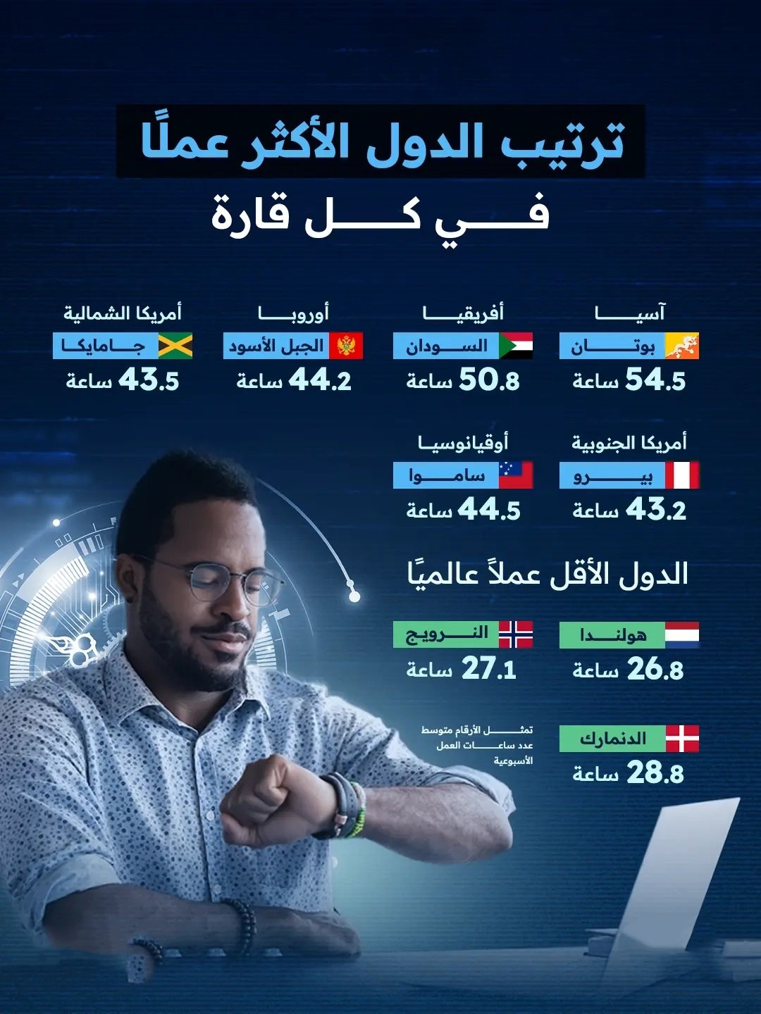 الدول الأكثر اجتهادًا في العمل 2025 