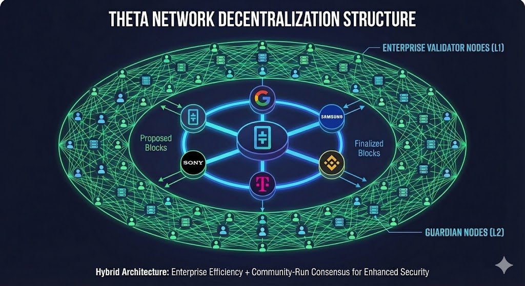 thetapollinator's tweet image. 12/14/2025 - @Theta_Network decentralization metrics brought to you by @thetapollinator 

Everyone asks about the Nakamoto Coefficient, but with $THETA, it's a tale of many layers.

Lets take a look👇