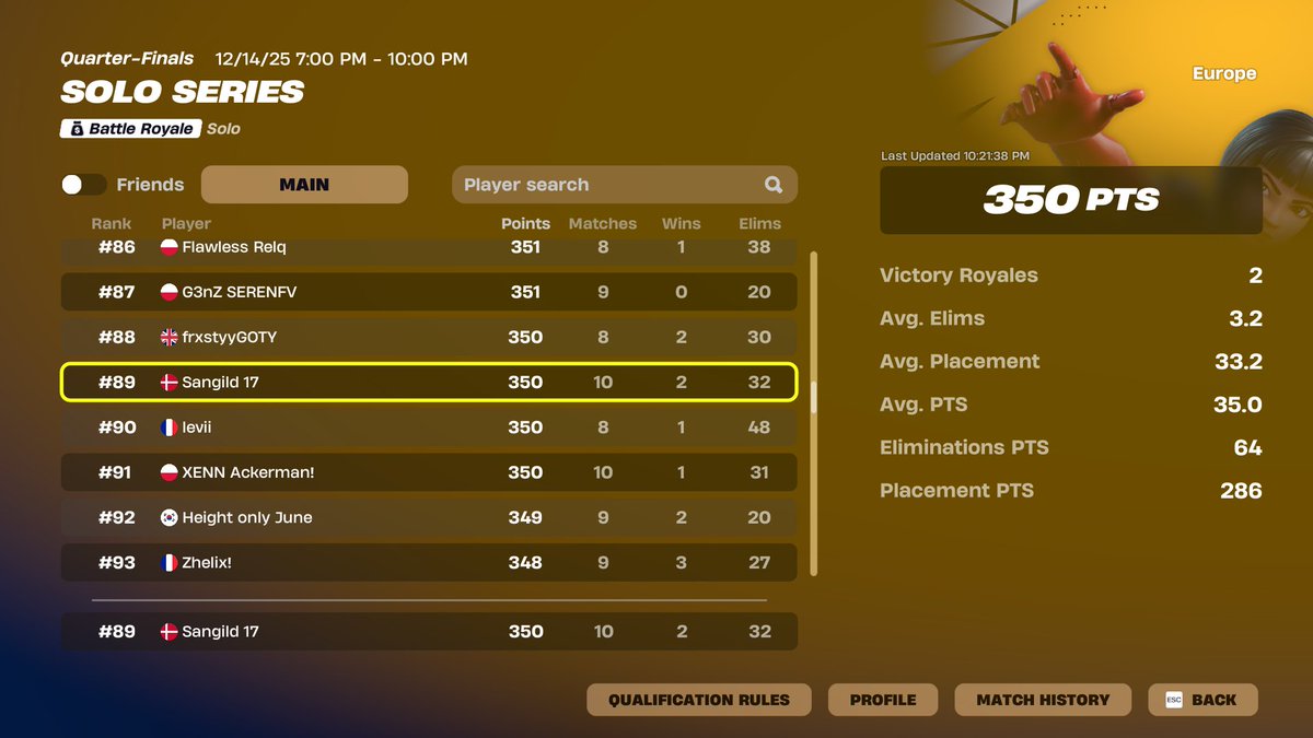 SangildFN's tweet image. Qualed Heats Solo Series