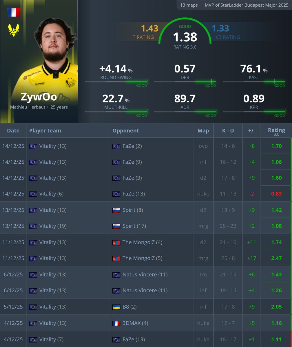 statsmeister1's tweet image. The only player with 3 Major MVPs 👑