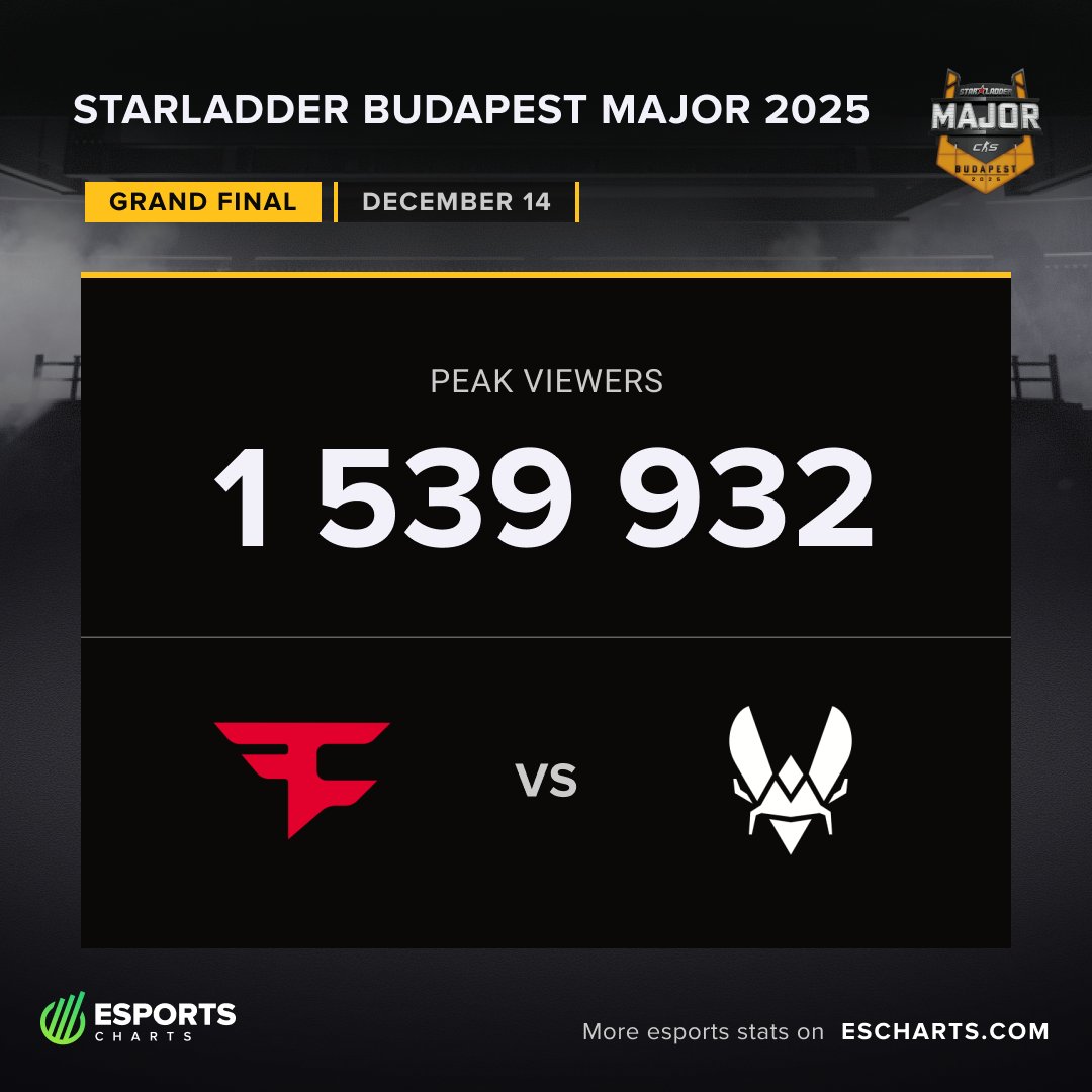Esports Charts 🇺🇦 tweet media