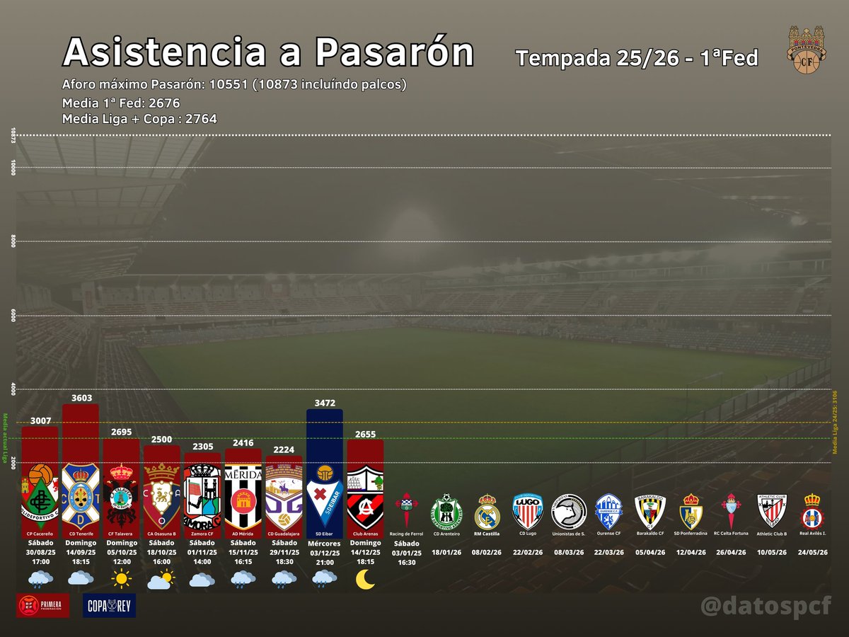 datospcf's tweet image. Asistencia a Pasarón na 25/26:

Máis de 2600 granates viron acadar o PCF por 2ª vez na tempada os postos de playoff no último encontro no estadio neste 2025. A media estabilizándose en números similares aos de hoxe.

#DatosPCF