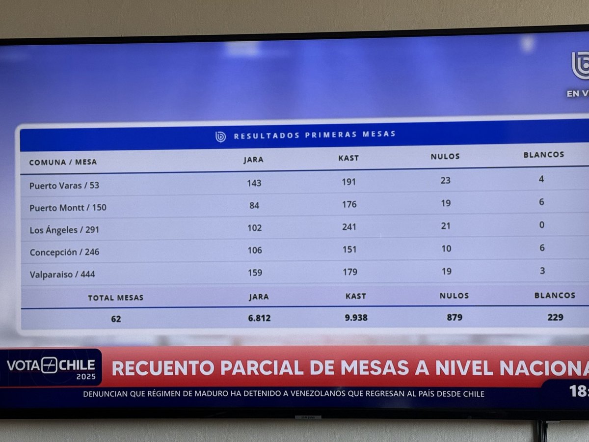 A esta hora: 18:36 pm. #votoavoto #chile
