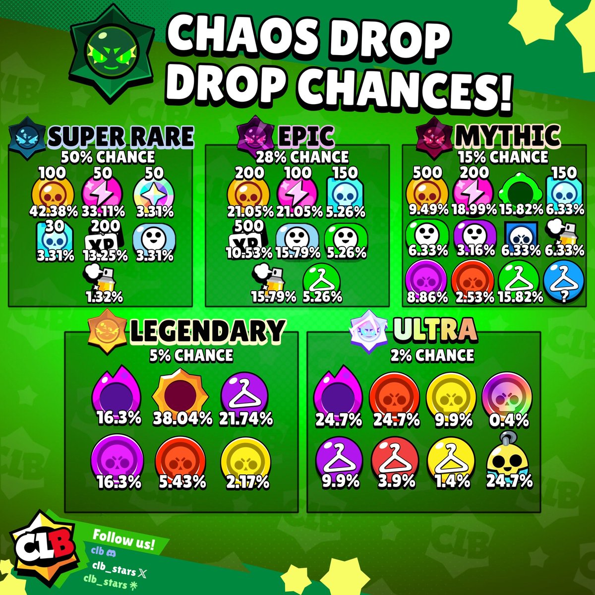clb_stars's tweet photo. ⭐️ CHAOS DROP CHANCES! ⭐️

Here is everything you can get from Chaos Drops! Including the new ULTRA rarity!

Super rare skins are returning to mythic drops, but we don't know what the chances are. 🤷‍♂️ 

What do you think about chaos drops? 🤔

#BrawlStars https://t.co/690qrq7ET4