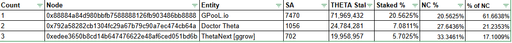 thetapollinator's tweet image. The top 3 guardian nodes comprised of #GPool @Theta_Doctor + @thetanext dominate the top 33% of all $THETA staking by node

With 20% of all Theta staked, Gpool hosts a node w/ 7,470 wallets delegating governance + trust. Paying a pricey 10% fee for elite uptime since Jun 2021!