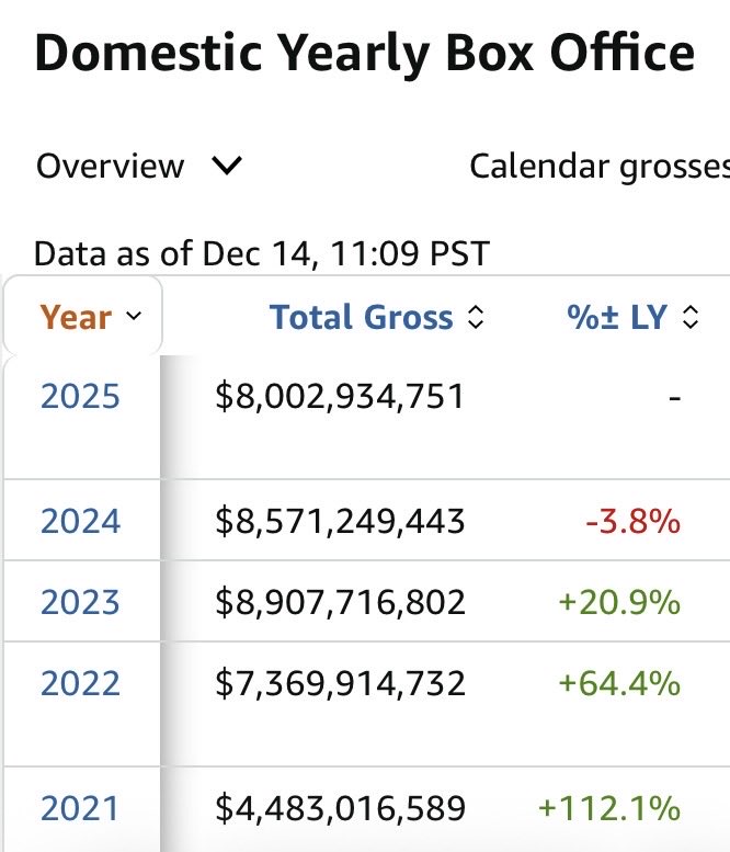 I haven’t dropped my faith with #AMC.

The highest volume of viewers hit the theatres between today and December 31.

We have power! It’s our company! We can take it over the hill!