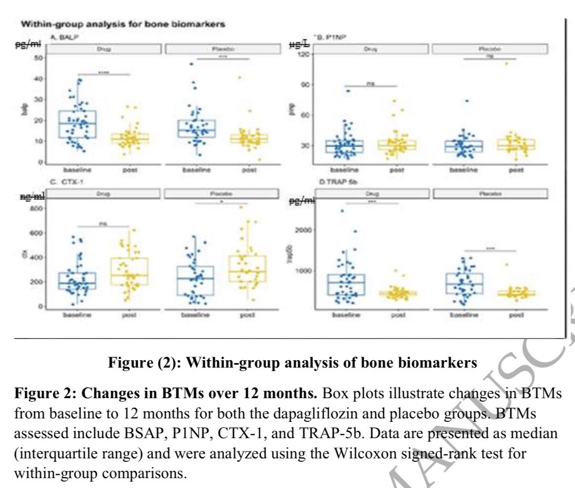 En enfermedad renal crónica G3bA2, el iSGLT2 dapagliflozina por 1 año, comparado a placebo; no afectó los parámetros bioquímicos del recambio óseo, ni tampoco los de su estructura 

En ensayo clínico

CKJ 2025
academic.oup.com/ckj/advance-ar…