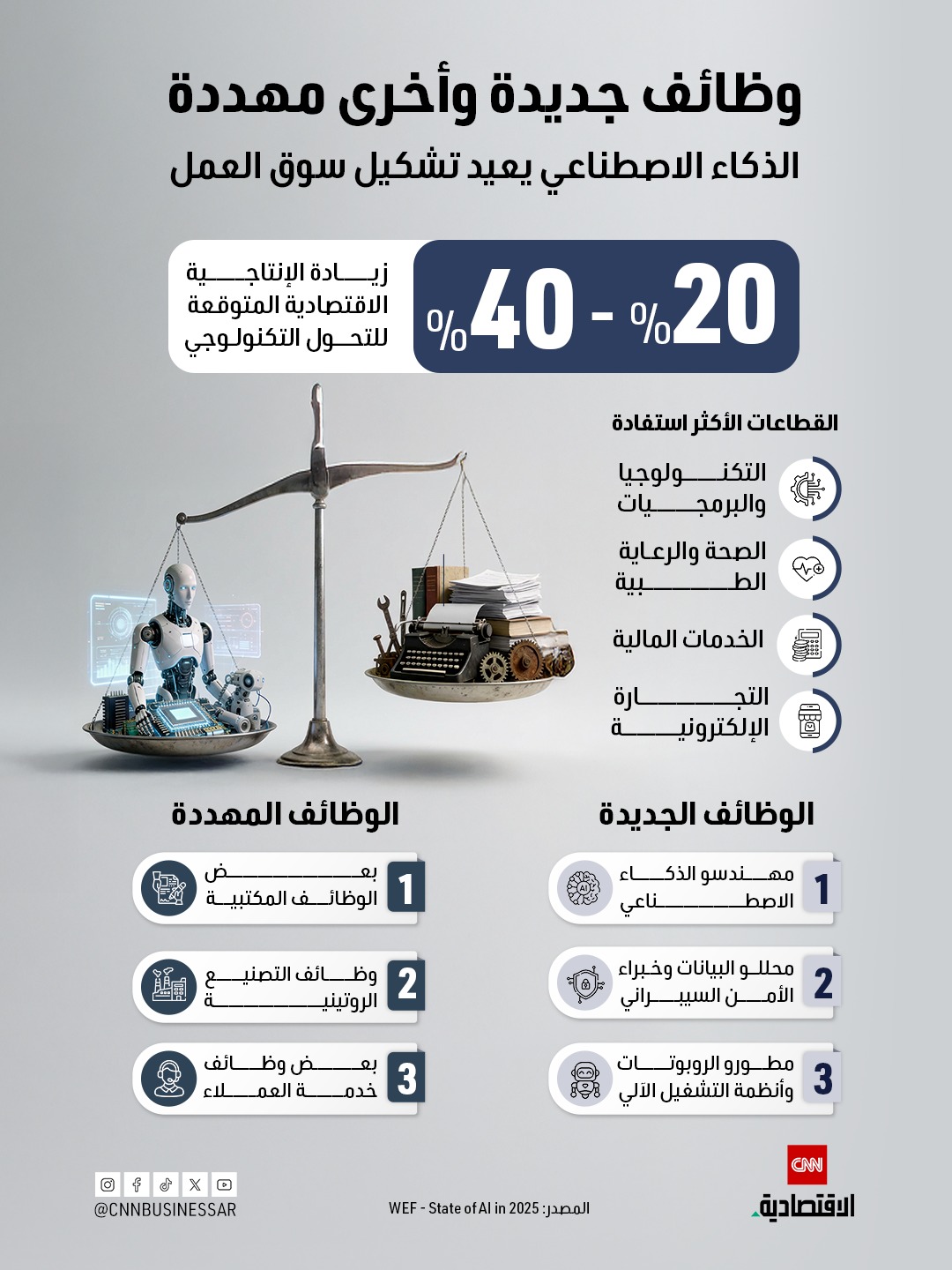 الذكاء الاصطناعي يربك الوظائف في سوق العمل العالمي. فما القطاعات المهددة والمستحدثة بسببه؟ 