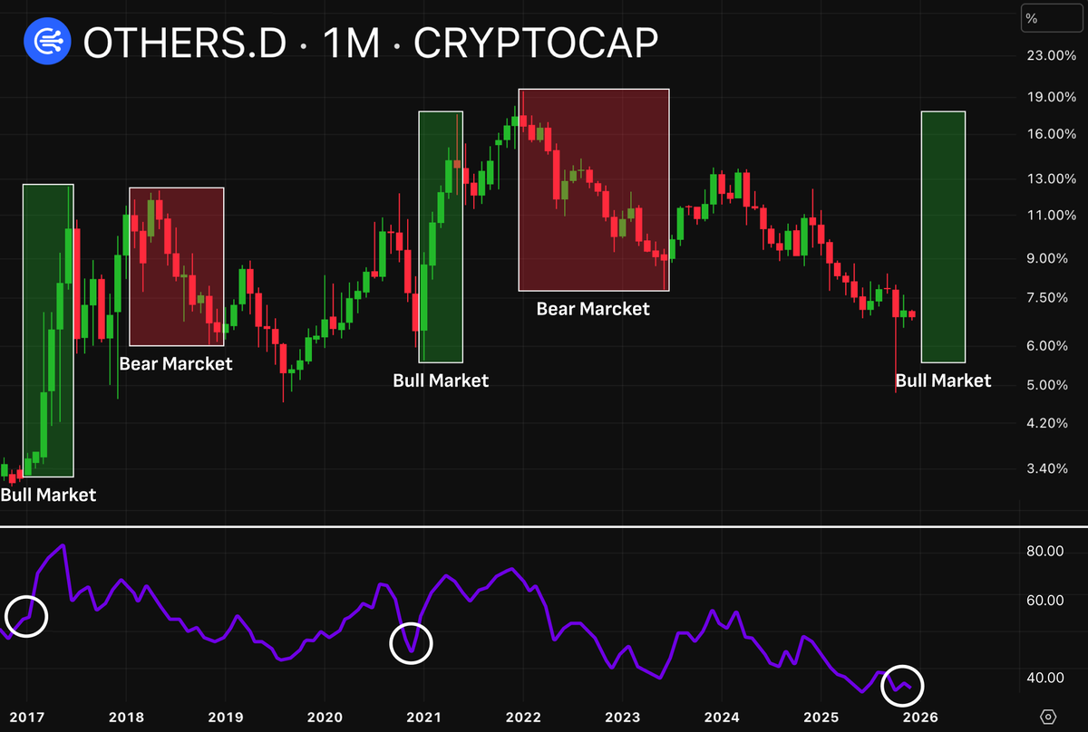 ALTSEASON IS LINING UP FOR 2026

OTHERS.D is back in the same reversal zone as 2017 and 2020

Exact levels that marked the start of every major altcycle

RSI is printing the same macro bottom structure

If this repeats, 2026 sets the stage for the next major altcycle