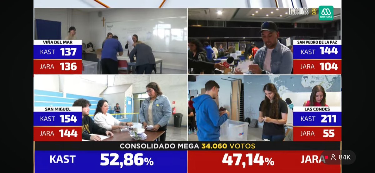 Coachjoan's tweet image. Chile dando una cátedra al mundo de cómo correr una elección en democracia y transparencia! 

Que envidia! 

#ChileElige 
#ChileEleciones