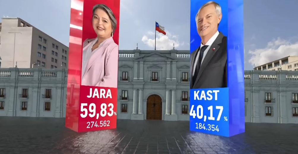 Daniel399492892's tweet photo. Esto publicó Chilevision que iba ganando jara   csm casi me da un ataque y luego  lo cambiaron  y va aganando Kast   59 % a 40% gracias Dios  te amo 🤗 #VIVACHILE  hermoso 🇨🇱 
 #Eleccioneschile2025 https://t.co/l7lijeF0Vy