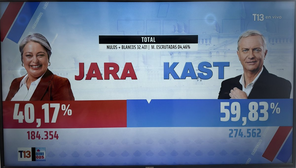 JocheTonioGV's tweet image. 🛑Nos seguimos entre todos los que ESTAMOS YA CELEBRANDO!

Kast 59,8% 🇨🇱 
Jara 40,1% 🏴

Viva Chile Facheros!!! 🤙🏻🙌🏻😎