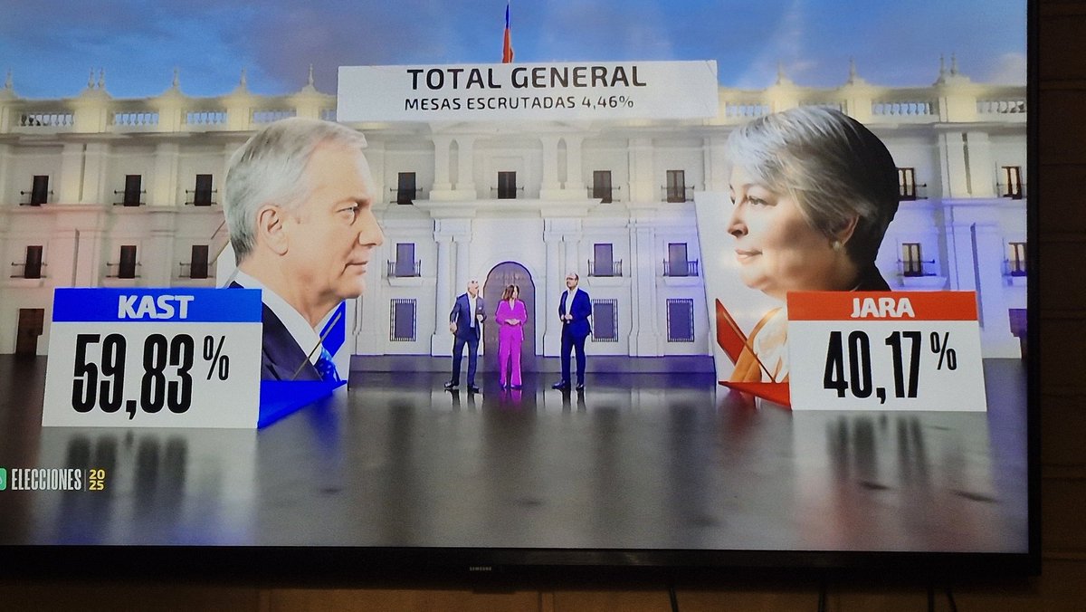Listo, nos va a gobernar un chuchetumare que va a dejar la cagada y nos hará retroceder 15 años.

Los que votaron por el weon, no celebren, porque si no vives en Vitacura o no tienes la vida resuelta... NO GANASTE NADA.