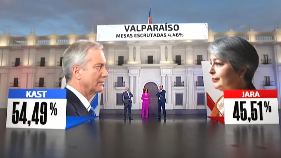 _luispipe's tweet image. No gana ni en la cloaca del resentimiento zurdo de Valparaíso.

Espantoso lo de Jara.

#Eleccioneschile2025 #Elecciones2025 Bio Bio